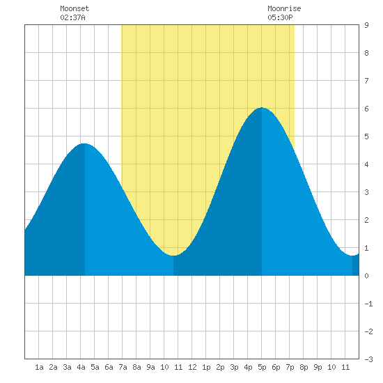 Garden City tide chart for Saturday, September 14, 2024