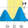 Garden City tide chart for Saturday, September 14, 2024