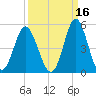 Garden City tide chart for Monday, September 16, 2024