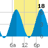 Garden City tide chart for Wednesday, September 18, 2024