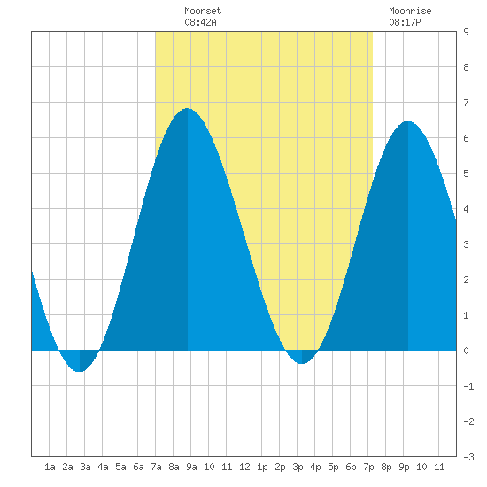 Garden City tide chart for Thursday, September 19, 2024
