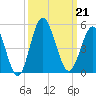 Garden City tide chart for Saturday, September 21, 2024