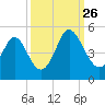 Garden City tide chart for Thursday, September 26, 2024