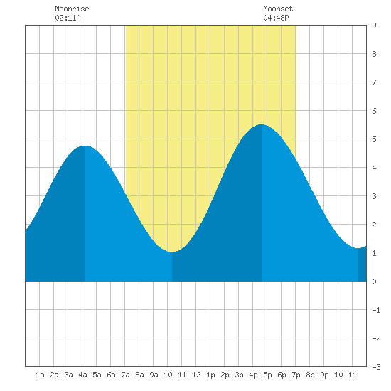 Garden City tide chart for Friday, September 27, 2024