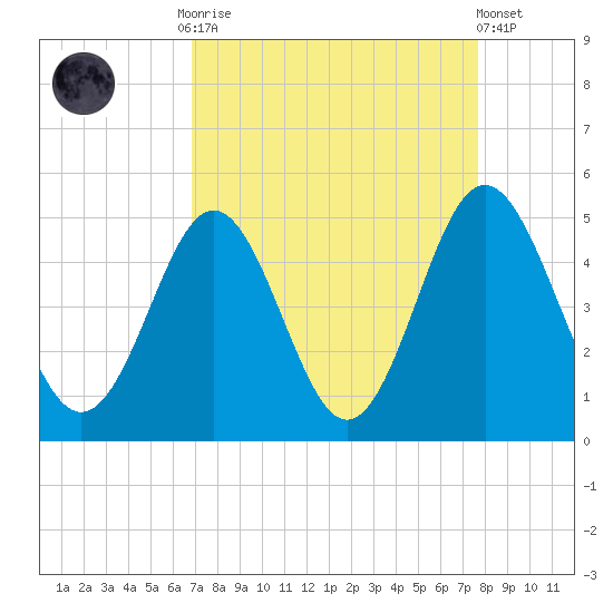 Garden City tide chart for Monday, September 2, 2024