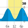 Garden City tide chart for Monday, September 30, 2024