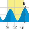 Garden City tide chart for Tuesday, September 3, 2024