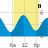 Garden City tide chart for Sunday, September 8, 2024