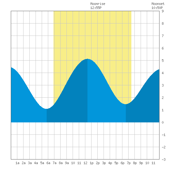 Garden City tide chart for Monday, September 9, 2024