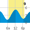 Garden City tide chart for Monday, September 9, 2024