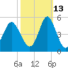 Garden City tide chart for Sunday, October 13, 2024
