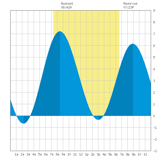 Garden City tide chart for Friday, October 18, 2024