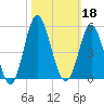 Garden City tide chart for Friday, October 18, 2024