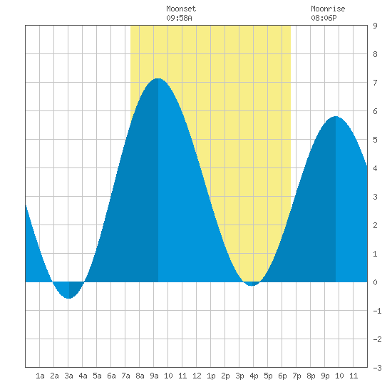 Garden City tide chart for Saturday, October 19, 2024