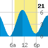 Garden City tide chart for Monday, October 21, 2024