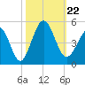 Garden City tide chart for Tuesday, October 22, 2024