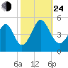 Garden City tide chart for Thursday, October 24, 2024