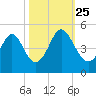 Garden City tide chart for Friday, October 25, 2024