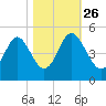 Garden City tide chart for Saturday, October 26, 2024