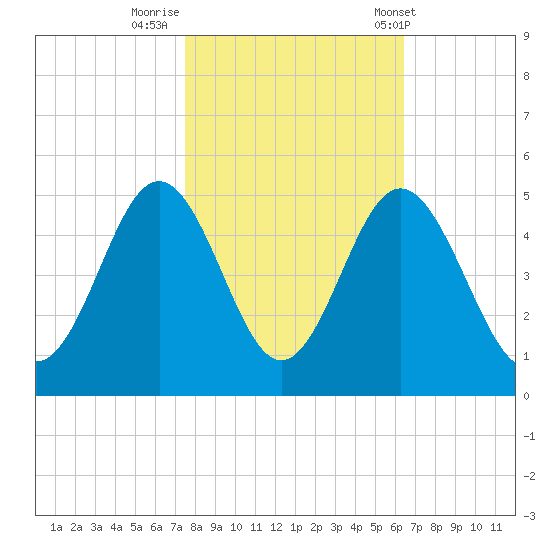 Garden City tide chart for Tuesday, October 29, 2024