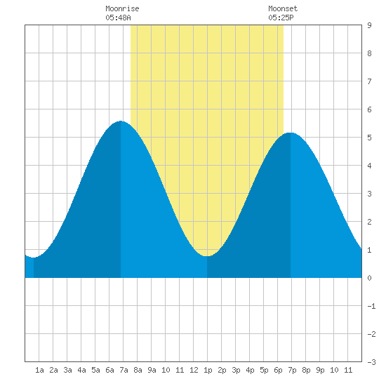 Garden City tide chart for Wednesday, October 30, 2024
