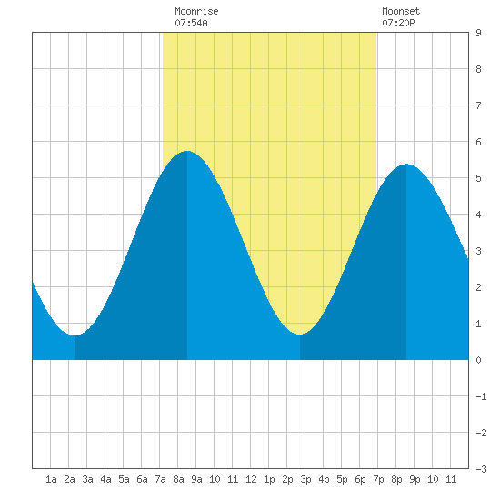Garden City tide chart for Thursday, October 3, 2024