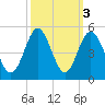 Garden City tide chart for Thursday, October 3, 2024