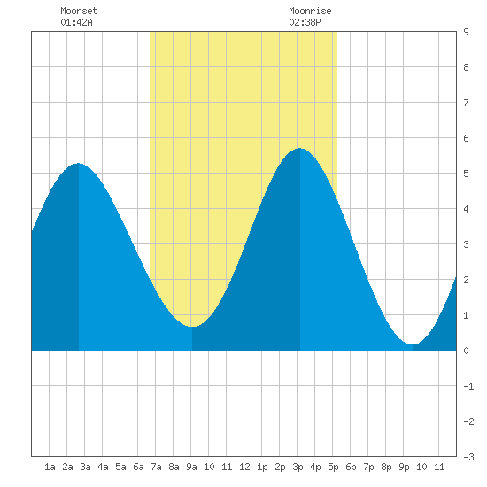 Garden City tide chart for Monday, November 11, 2024