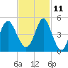 Garden City tide chart for Monday, November 11, 2024