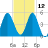 Garden City tide chart for Tuesday, November 12, 2024