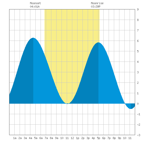 Garden City tide chart for Wednesday, November 13, 2024
