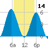 Garden City tide chart for Thursday, November 14, 2024