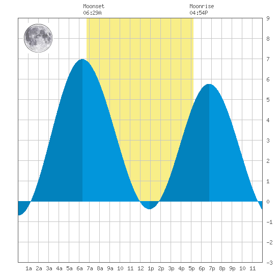 Garden City tide chart for Friday, November 15, 2024