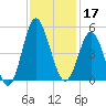 Garden City tide chart for Sunday, November 17, 2024