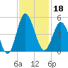 Garden City tide chart for Monday, November 18, 2024