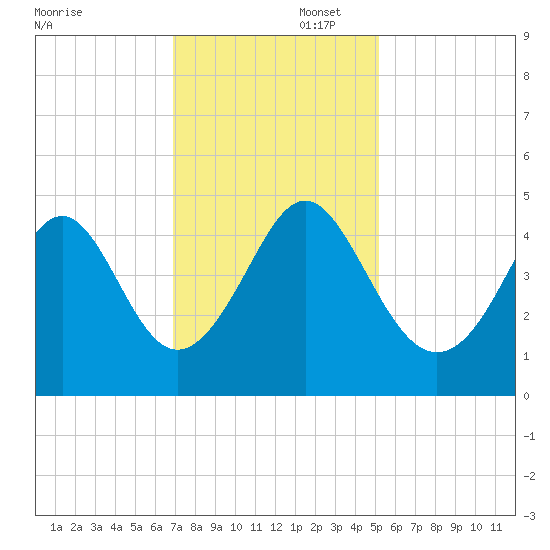 Garden City tide chart for Saturday, November 23, 2024