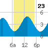 Garden City tide chart for Saturday, November 23, 2024