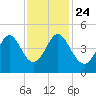 Garden City tide chart for Sunday, November 24, 2024
