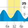 Garden City tide chart for Monday, November 25, 2024
