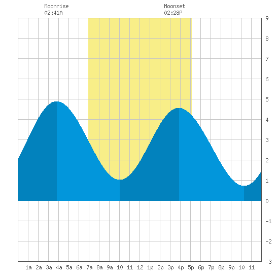 Garden City tide chart for Tuesday, November 26, 2024