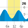 Garden City tide chart for Tuesday, November 26, 2024