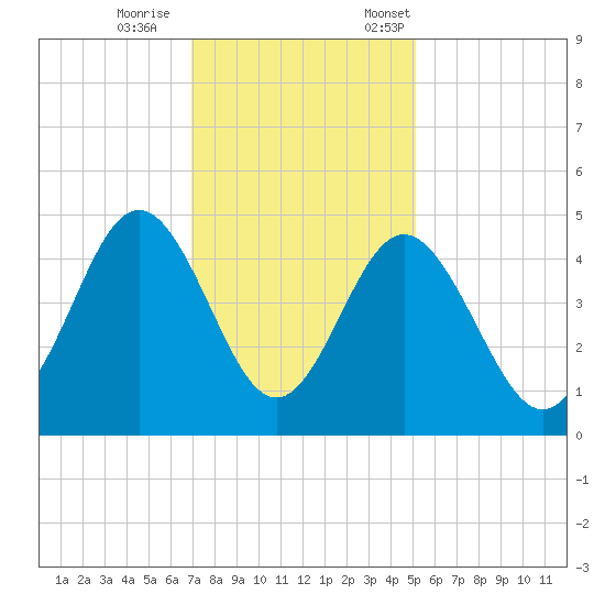 Garden City tide chart for Wednesday, November 27, 2024