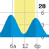 Garden City tide chart for Thursday, November 28, 2024
