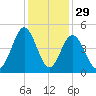 Garden City tide chart for Friday, November 29, 2024