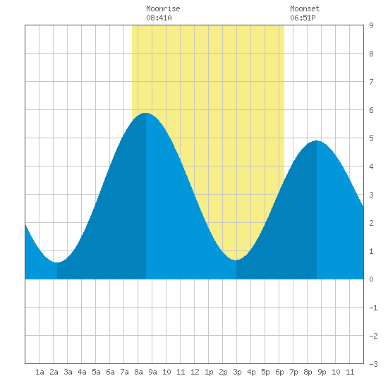 Garden City tide chart for Saturday, November 2, 2024