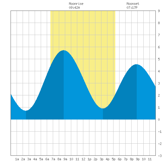 Garden City tide chart for Monday, November 4, 2024
