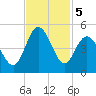 Garden City tide chart for Tuesday, November 5, 2024
