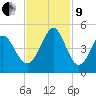 Garden City tide chart for Saturday, November 9, 2024