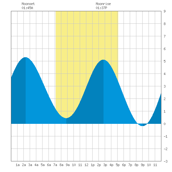 Garden City tide chart for Tuesday, December 10, 2024
