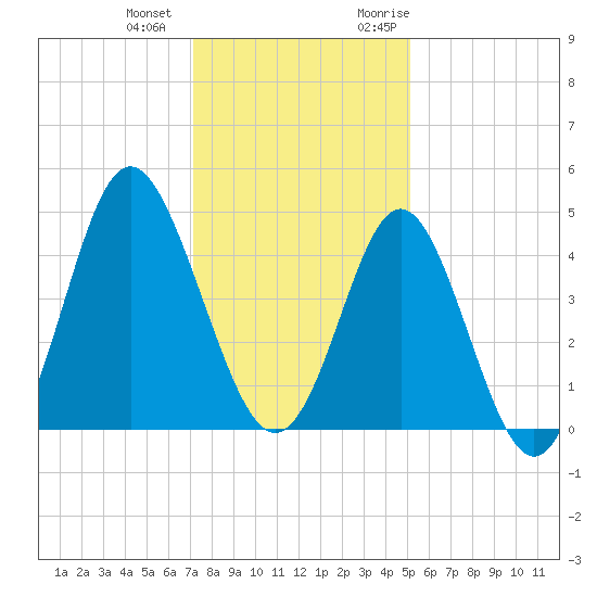 Garden City tide chart for Thursday, December 12, 2024